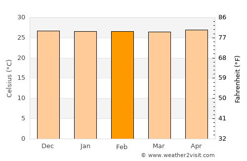 Pengkelakmas average temperature in February