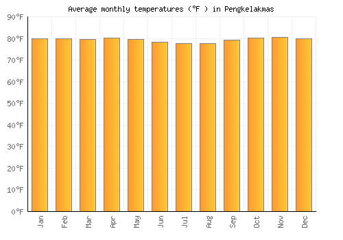 Pengkelakmas average temperature chart (Fahrenheit)