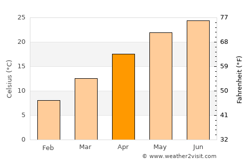 Penglai average temperature in April