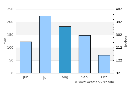 Penglai average rain in August