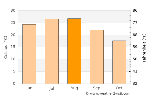 Penglai average temperature in August