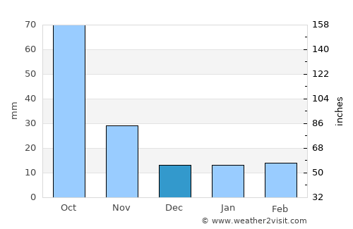 Penglai average rain in December