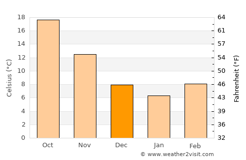 Penglai average temperature in December