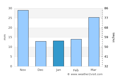 Penglai average rain in January