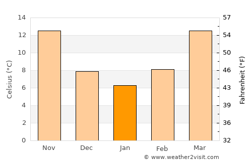 Penglai average temperature in January