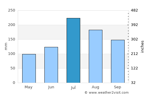 Penglai average rain in July