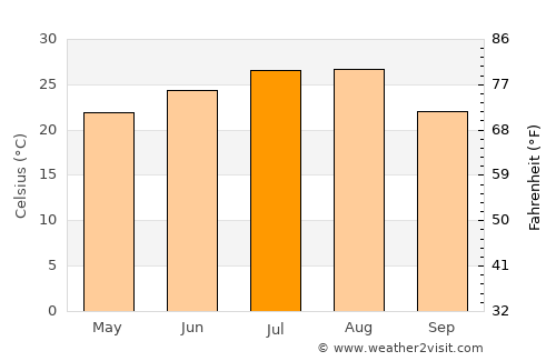 Penglai average temperature in July