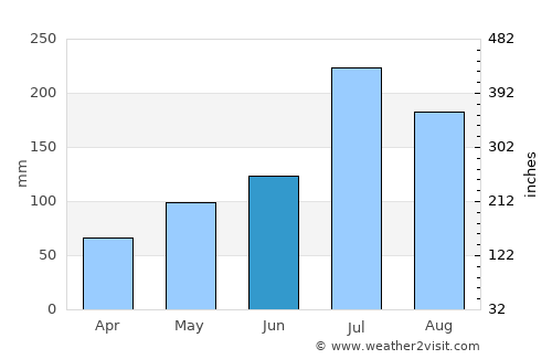 Penglai average rain in June
