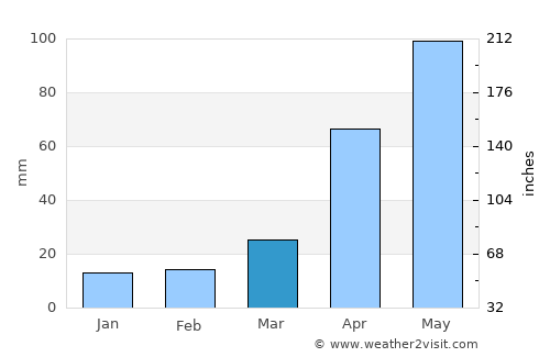 Penglai average rain in March