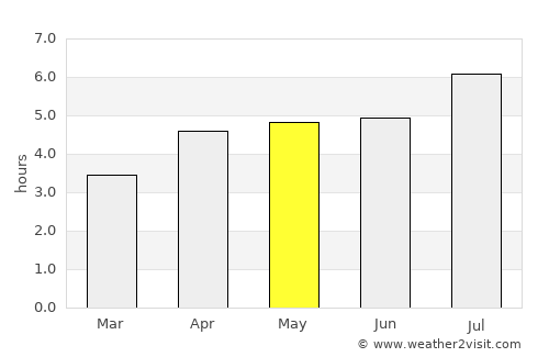 Penglai average rain in May
