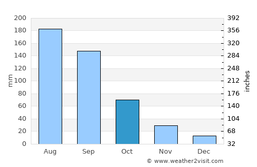 Penglai average rain in October