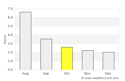 Penglai average rain in October