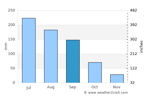 Penglai average rain in September