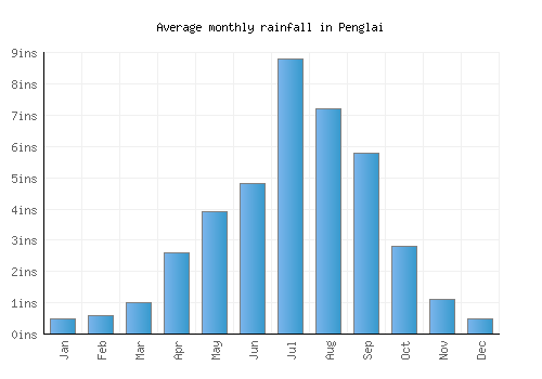 Penglai monthly rainfall chart (inches)