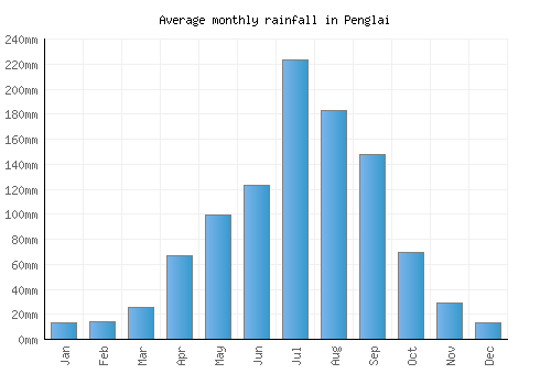 Penglai monthly rainfall chart (mm)
