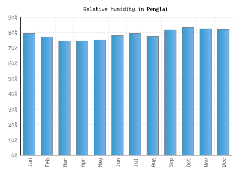 Penglai relative humidity averages