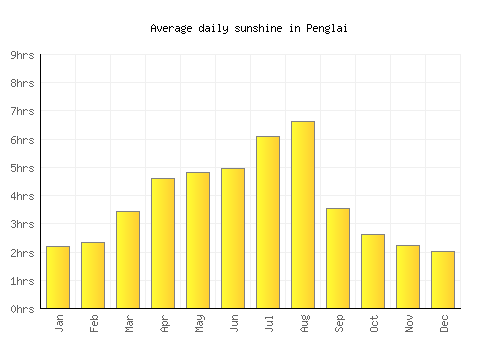 Penglai average daily sunshine chart