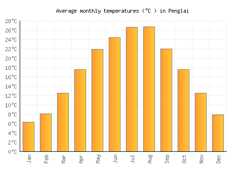 Penglai average temperature chart (Celsius)