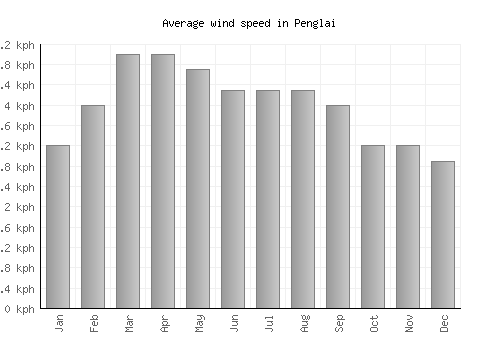 Penglai average winspeed by month (km/h)