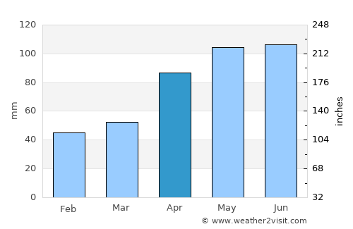 Penguin average rain in April