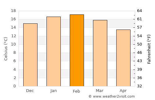 Penguin average temperature in February