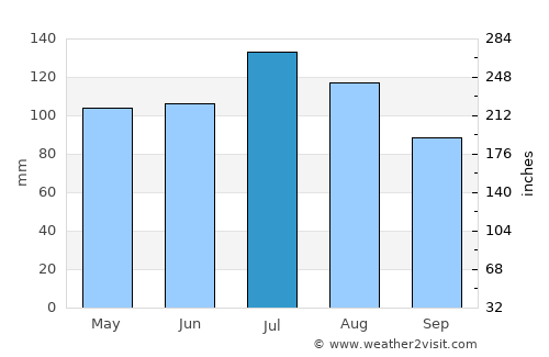 Penguin average rain in July