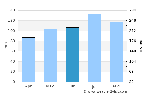 Penguin average rain in June