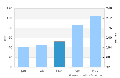 Penguin average rain in March