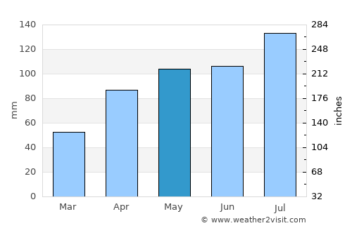 Penguin average rain in May