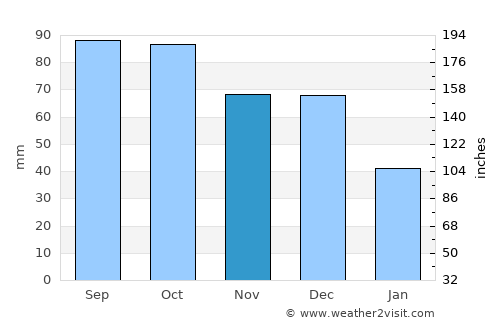 Penguin average rain in November