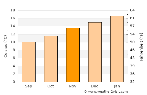 Penguin average temperature in November