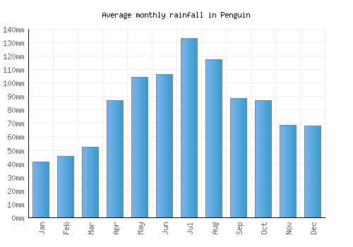 Penguin monthly rainfall chart (mm)