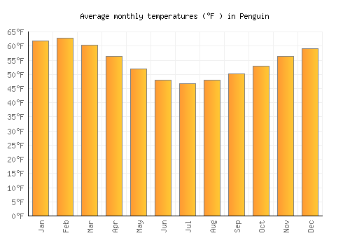 Penguin average temperature chart (Fahrenheit)