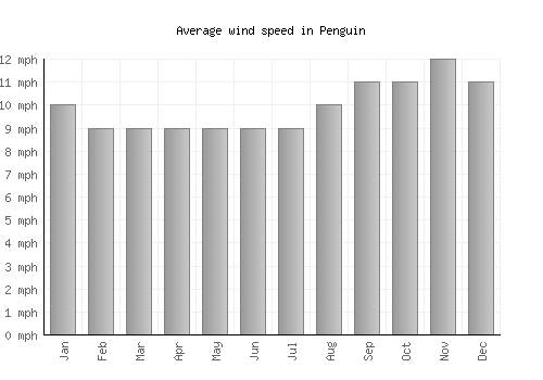 Penguin average winspeed by month (mph)