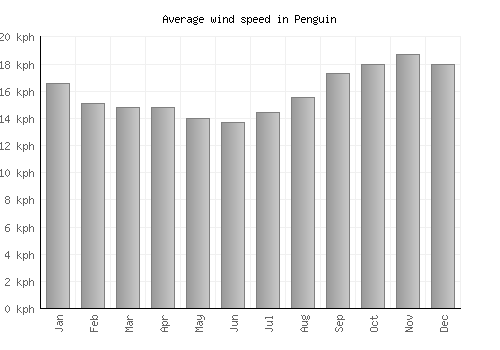 Penguin average winspeed by month (km/h)