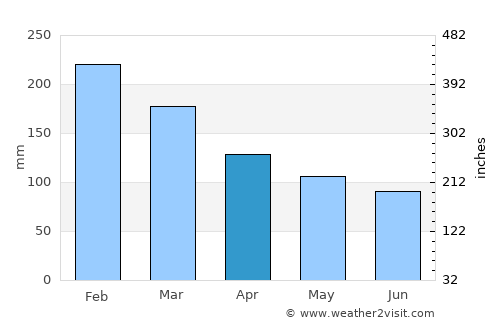 Penha average rain in April