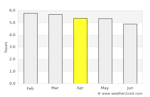 Penha average rain in April
