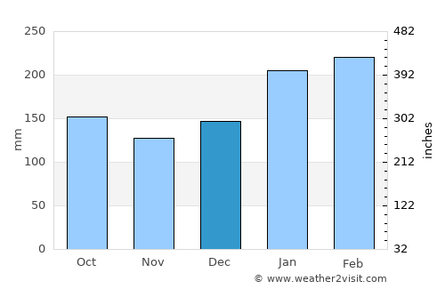 Penha average rain in December
