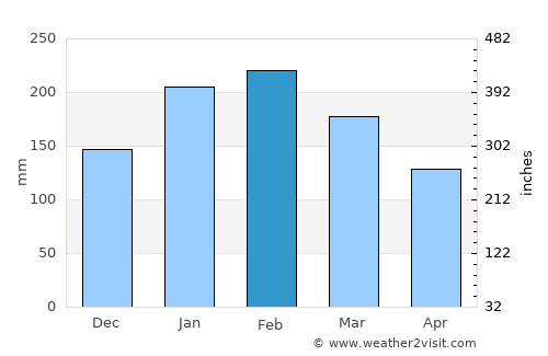 Penha average rain in February