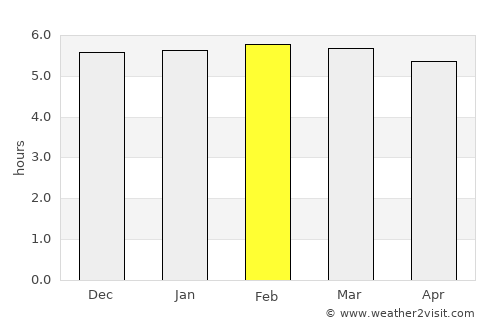 Penha average rain in February