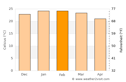 Penha average temperature in February