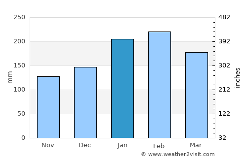 Penha average rain in January