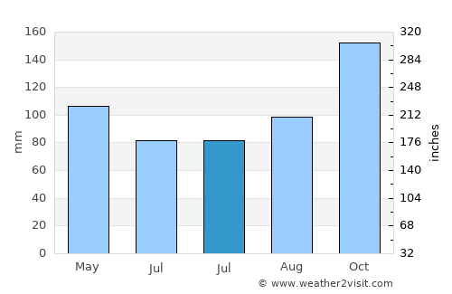 Penha average rain in July