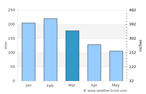 Penha average rain in March