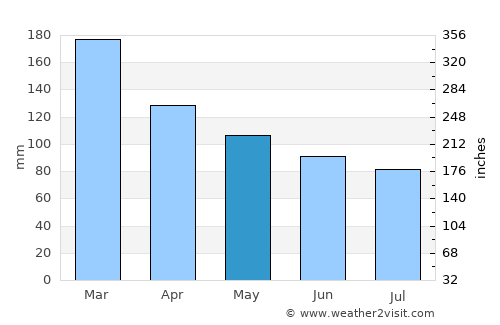 Penha average rain in May
