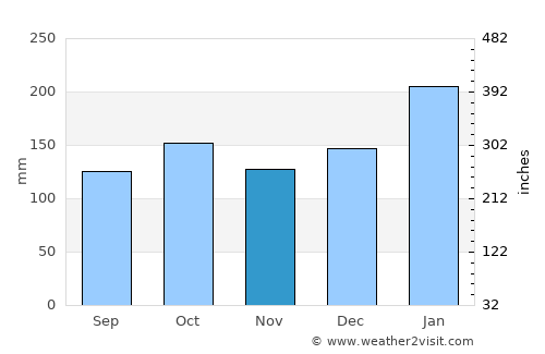 Penha average rain in November