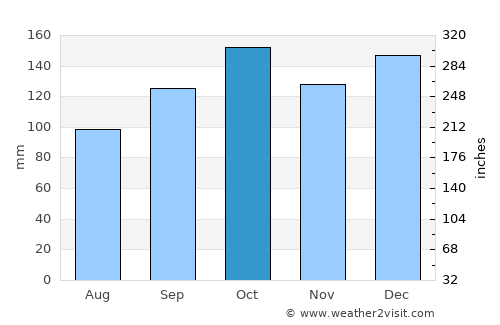 Penha average rain in October