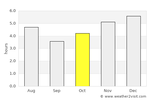 Penha average rain in October