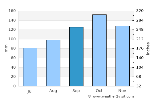 Penha average rain in September