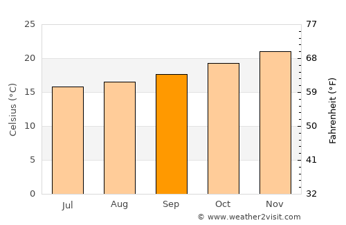 Penha average temperature in September